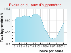 Evolution du taux d'hygrom�trie de la ville Bois-d'Arcy